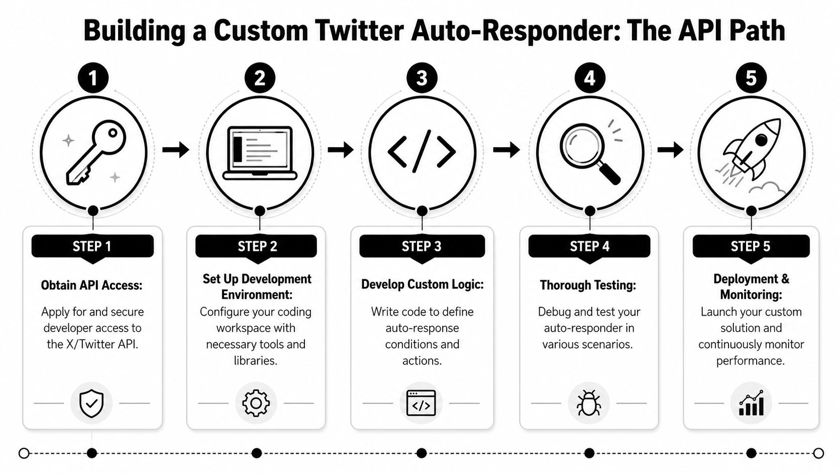 A five-step infographic showing the process of building a custom Twitter auto-responder using the API.