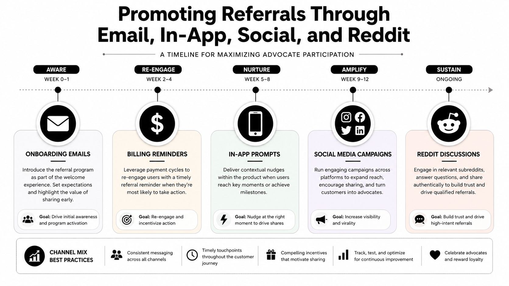 A timeline graphic outlining strategies for promoting customer referral programs through email, in-app, social, and Reddit channels.
