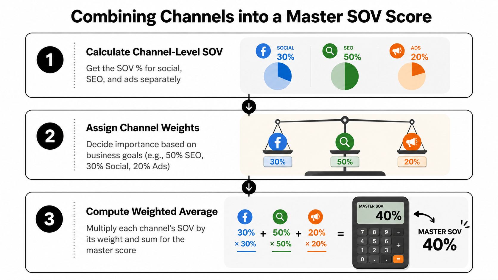 An infographic showing a three-step process for calculating a Master Share of Voice score for marketing channels.