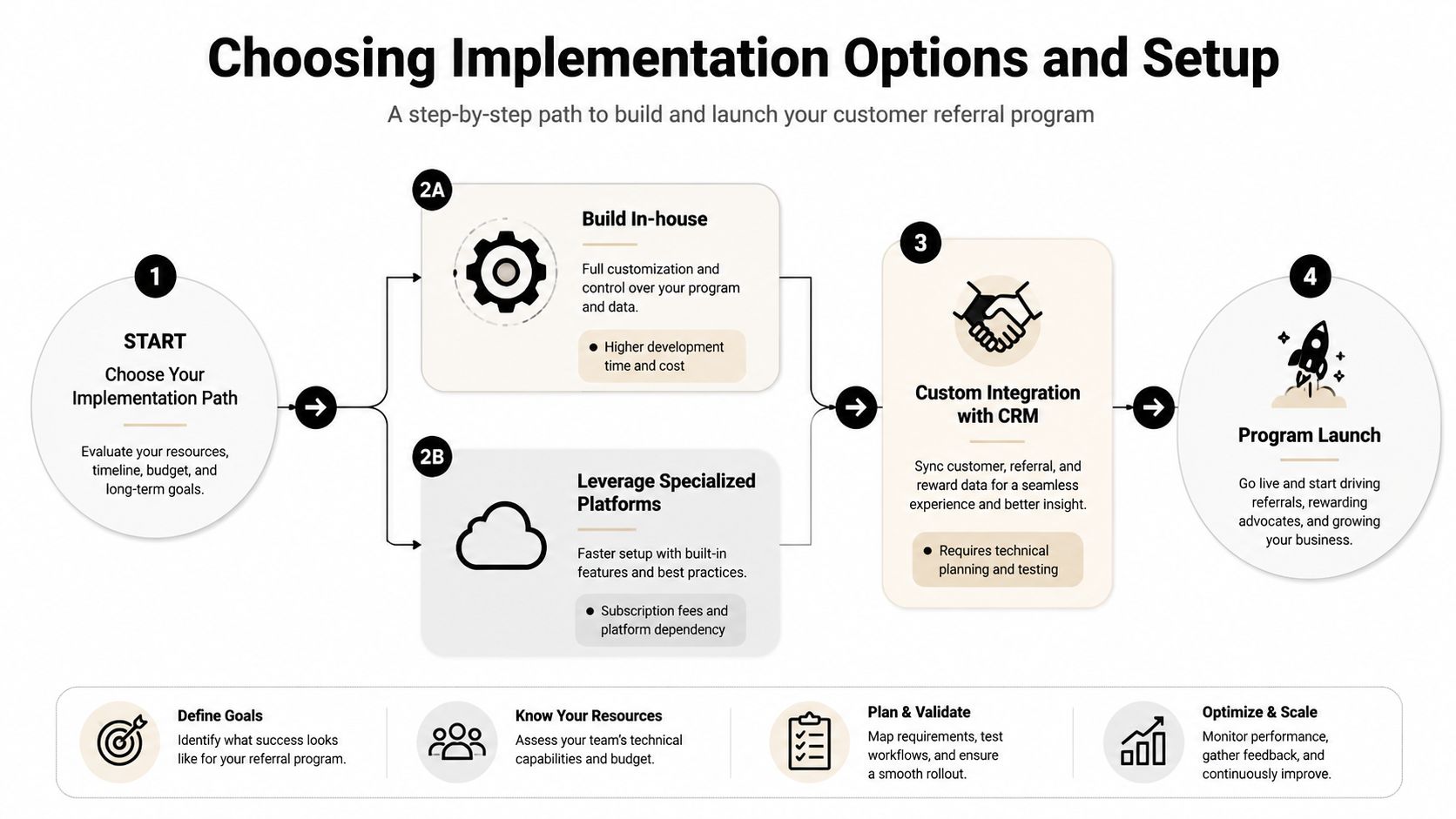 A flowchart diagram illustrating the step-by-step process for planning, implementing, and launching a customer referral program.