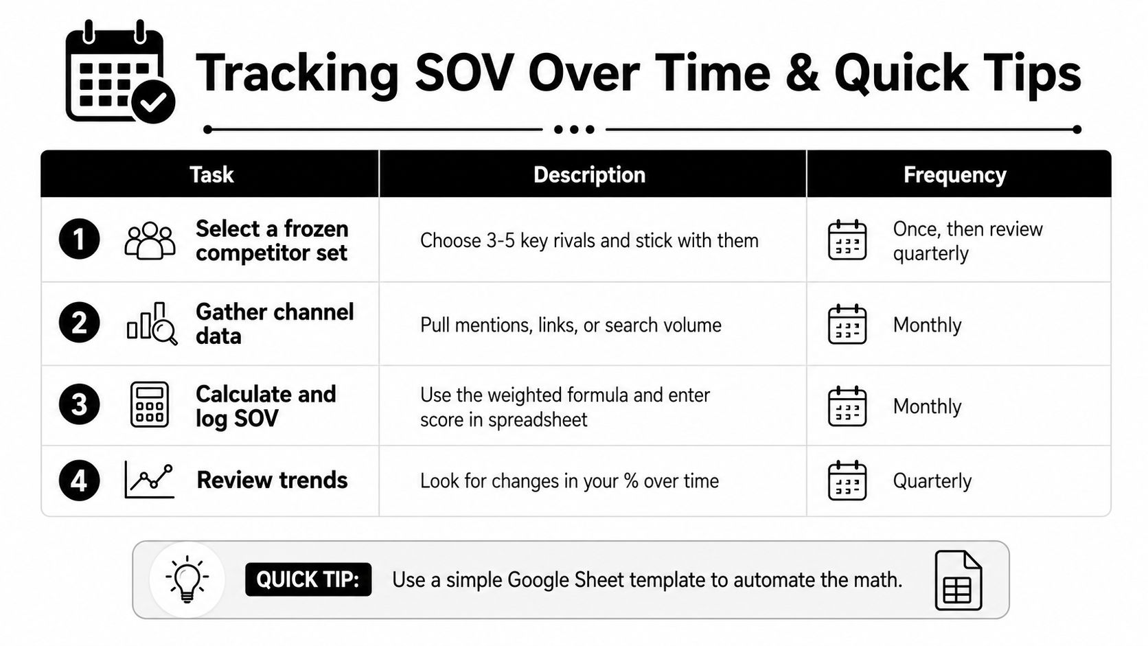A table outlining a four-step process for tracking Share of Voice over time, including tasks, descriptions, and frequencies.