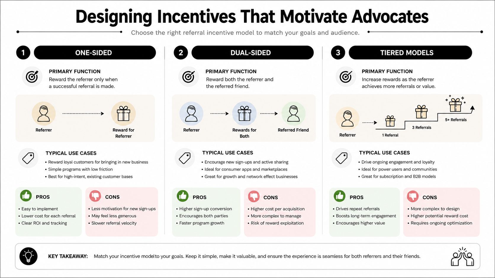 An infographic titled Designing Incentives That Motivate Advocates comparing one-sided, dual-sided, and tiered referral incentive program models.