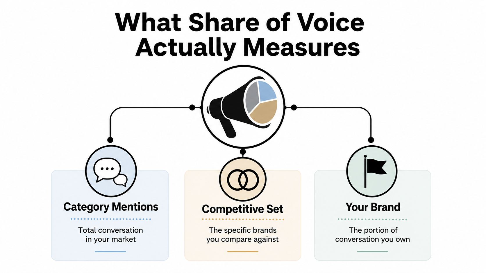 A diagram illustrating the three core components of share of voice: category mentions, competitive set, and your brand.